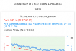 Информация по уровню воды в реке Амур,  по состоянию на 12.07.2021г.
