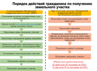 Порядок предоставления «Дальневосточного гектара»